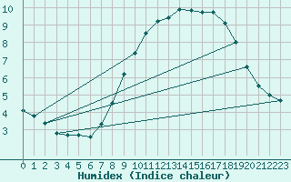 Courbe de l'humidex pour Vossevangen