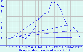 Courbe de tempratures pour Lahr (All)