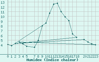 Courbe de l'humidex pour Courtelary