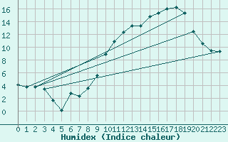 Courbe de l'humidex pour Bouligny (55)