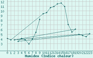 Courbe de l'humidex pour Santa Maria, Val Mestair