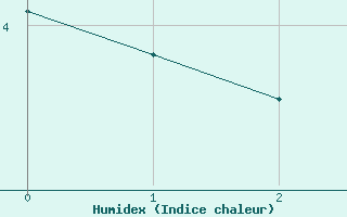 Courbe de l'humidex pour Gaustatoppen