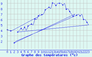 Courbe de tempratures pour Zurich-Kloten
