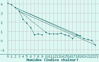 Courbe de l'humidex pour Merklingen