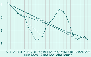 Courbe de l'humidex pour Saint-Vrand (69)