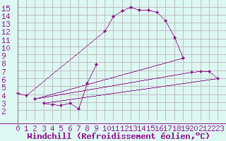 Courbe du refroidissement olien pour Weitensfeld