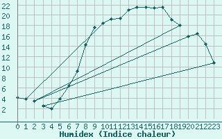 Courbe de l'humidex pour Klitzschen bei Torga