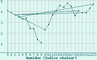 Courbe de l'humidex pour Dolembreux (Be)