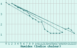 Courbe de l'humidex pour Eisenach