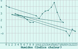 Courbe de l'humidex pour Anglars St-Flix(12)