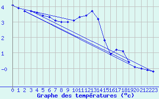 Courbe de tempratures pour Hoherodskopf-Vogelsberg