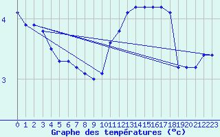 Courbe de tempratures pour Hoogeveen Aws