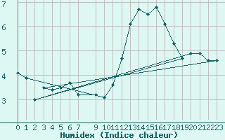 Courbe de l'humidex pour Toulouse-Francazal (31)