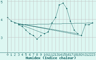 Courbe de l'humidex pour Villarzel (Sw)