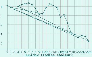 Courbe de l'humidex pour Christnach (Lu)