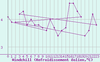 Courbe du refroidissement olien pour Elsenborn (Be)