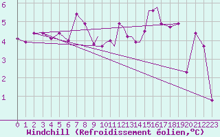 Courbe du refroidissement olien pour Shawbury