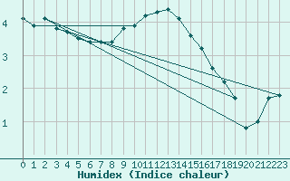 Courbe de l'humidex pour Spa - La Sauvenire (Be)