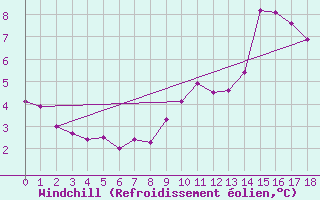 Courbe du refroidissement olien pour Montroy (17)