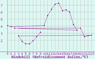 Courbe du refroidissement olien pour Ried Im Innkreis
