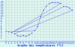 Courbe de tempratures pour Sermange-Erzange (57)