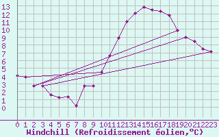 Courbe du refroidissement olien pour Villefontaine (38)