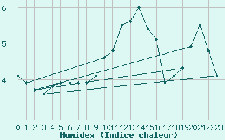 Courbe de l'humidex pour Braunlage