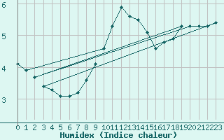 Courbe de l'humidex pour Angermuende