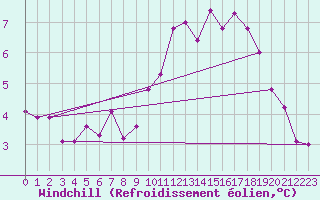 Courbe du refroidissement olien pour Trgueux (22)