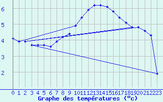 Courbe de tempratures pour Doberlug-Kirchhain