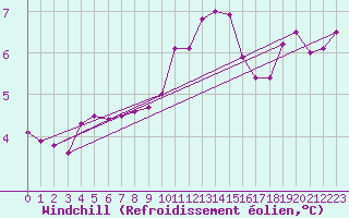 Courbe du refroidissement olien pour Saint-Jean-de-Liversay (17)