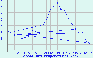 Courbe de tempratures pour Landivisiau (29)