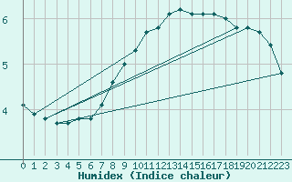 Courbe de l'humidex pour Deutschlandsberg