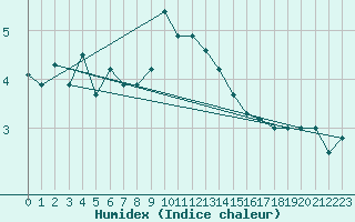 Courbe de l'humidex pour Weinbiet