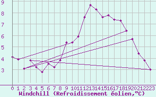 Courbe du refroidissement olien pour Dinard (35)