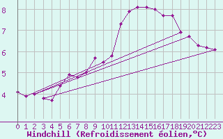 Courbe du refroidissement olien pour Dunkerque (59)