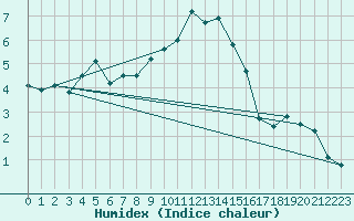 Courbe de l'humidex pour Herstmonceux (UK)