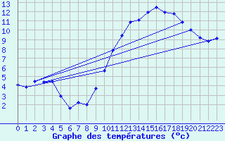 Courbe de tempratures pour Angers-Marc (49)
