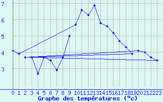 Courbe de tempratures pour Grambek