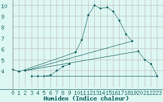 Courbe de l'humidex pour Laval (53)