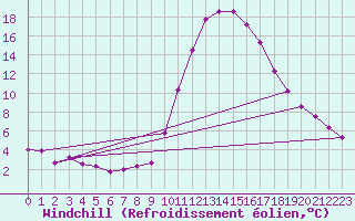 Courbe du refroidissement olien pour Neuhutten-Spessart