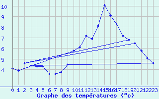 Courbe de tempratures pour Ploudalmezeau (29)