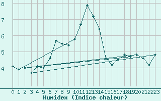 Courbe de l'humidex pour Napf (Sw)