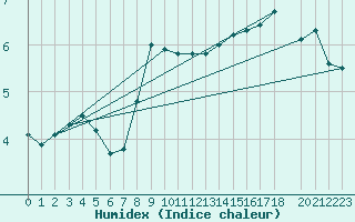 Courbe de l'humidex pour Ballypatrick Forest