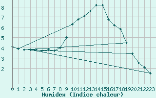Courbe de l'humidex pour Rheinfelden