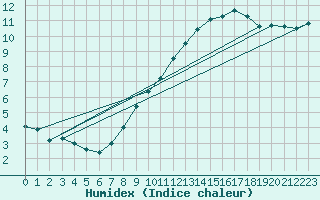 Courbe de l'humidex pour Ernage (Be)