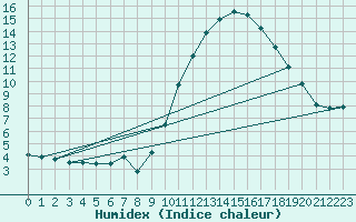 Courbe de l'humidex pour Saint-Vran (05)