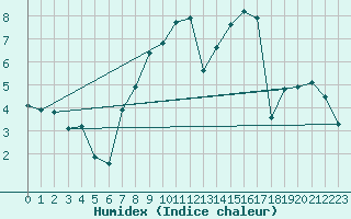 Courbe de l'humidex pour Kuemmersruck