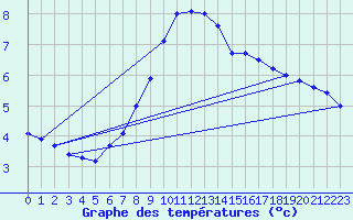 Courbe de tempratures pour Weitensfeld