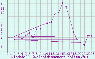 Courbe du refroidissement olien pour Ble / Mulhouse (68)